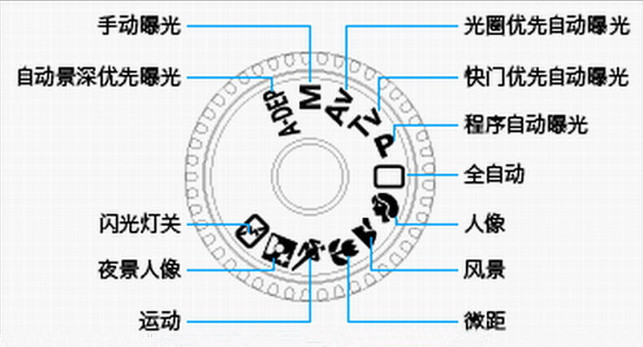 單反相機撥盤